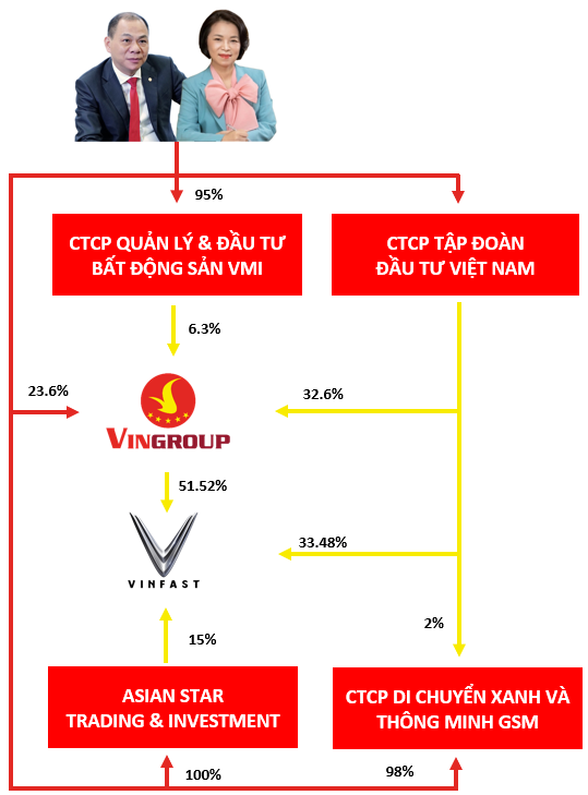 Liên tục rót vài chục nghìn tỷ thành lập mới, tỷ phú Phạm Nhật Vượng đang sở hữu những công ty gì? - Ảnh 1.