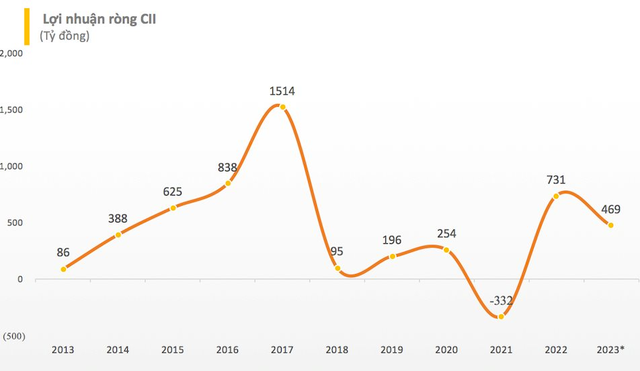 CII đặt kế hoạch lãi ròng năm 2023 giảm 36%, dự chia cổ tức tiền mặt tỷ lệ 12% - Ảnh 1.