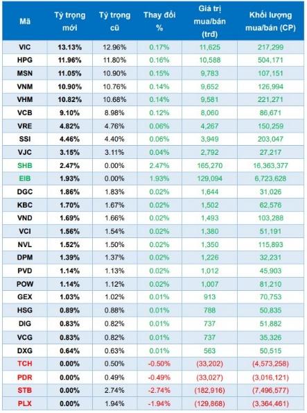 SHB sẽ được các Quỹ ETF mua ròng hơn 22 triệu cổ phiếu - Ảnh 1.
