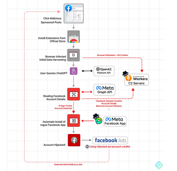 Google vừa phải xoá một ứng dụng nguy hiểm, kiểm tra ngay nếu không muốn bốc hơi tài khoản Facebook - Ảnh 2.