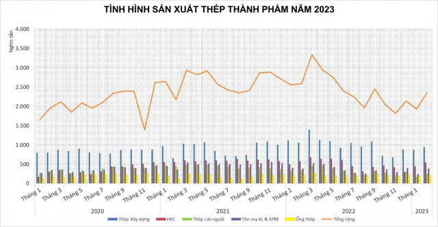 2 tháng đầu năm, thị trường thép Việt Nam ảm đạm ra sao? - Ảnh 1.