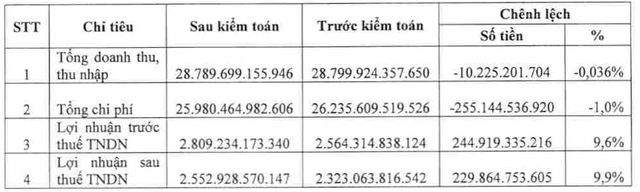 Lợi nhuận của PV Power (POW) tăng thêm gần 230 tỷ sau kiểm toán - Ảnh 1.