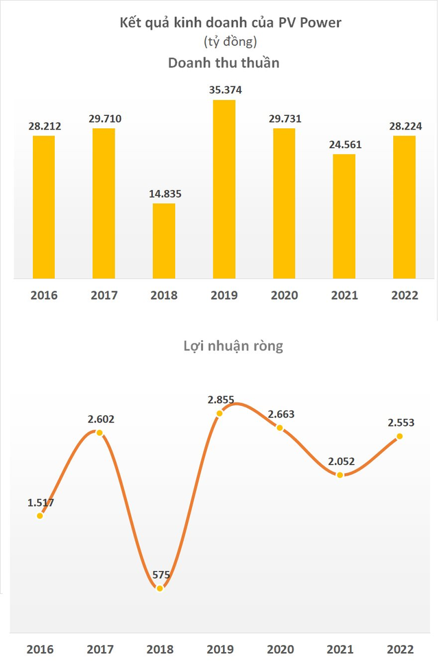 Lợi nhuận của PV Power (POW) tăng thêm gần 230 tỷ sau kiểm toán - Ảnh 2.