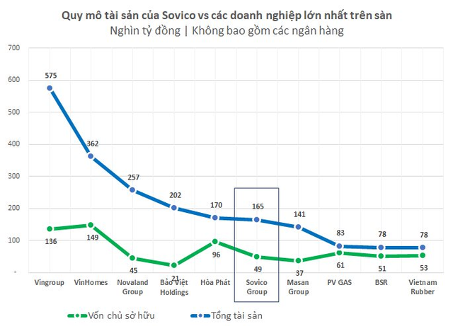 Tỷ phú Nguyễn Thị Phương Thảo hợp nhất nhiều khoản đầu tư về Sovico Group, tạo nên 1 trong những DN lớn nhất Việt Nam với tổng tài sản hơn 7 tỷ USD - Ảnh 1.
