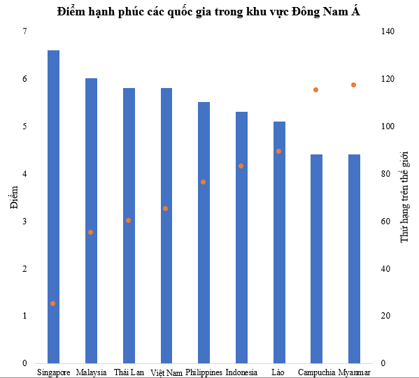 Việt Nam trở thành quốc gia hạnh phúc thứ 4 trong khu vực, xếp trên cả Indonesia và Philippines - Ảnh 1.