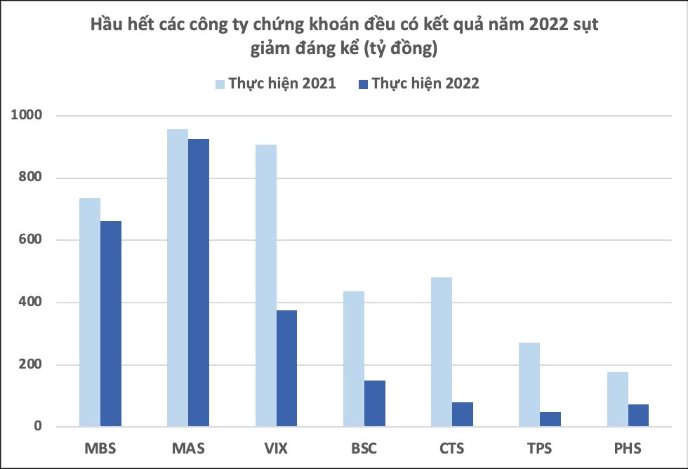 Nhiều công ty chứng khoán tự tin với kế hoạch tăng trưởng bằng lần trong năm 2023 - Ảnh 2.