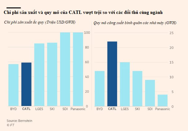 CATL: Ông 'vua pin xe điện' bị Mỹ nhắm đến sau Tiktok, nguy cơ thoả thuận 'rung chuyển toàn ngành' với Tesla đổ bể - Ảnh 4.