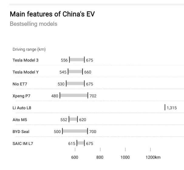 Tesla đứng trước nguy cơ bị 'thất sủng' tại thị trường ô tô lớn nhất thế giới, người dân chỉ thích dùng hàng nội địa vì công nghệ đặc biệt này - Ảnh 4.