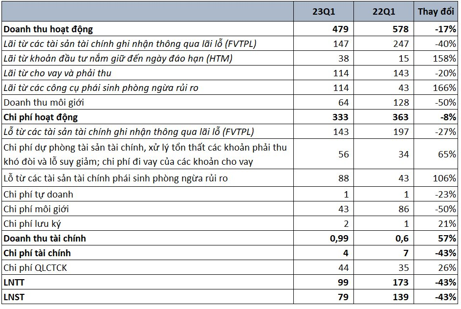 Công ty chứng khoán đầu tiên công bố báo cáo quý 1/2023, lợi nhuận sut giảm 43% so với cùng kỳ năm trước - Ảnh 1.