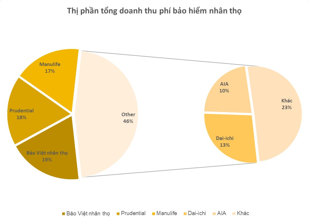 Không kém cạnh Manulife, Bảo hiểm Prudentail chi lương bình quân 900 triệu/người, cho nghỉ phép có lương 30 ngày - Ảnh 2.