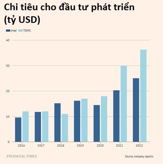 Thời hoàng kim đã xa của Intel: Một sai lầm thổi bay ngôi 'vua chip', phải ‘gánh còng lưng’ giấc mơ đổi đời công nghệ của Mỹ - Ảnh 4.