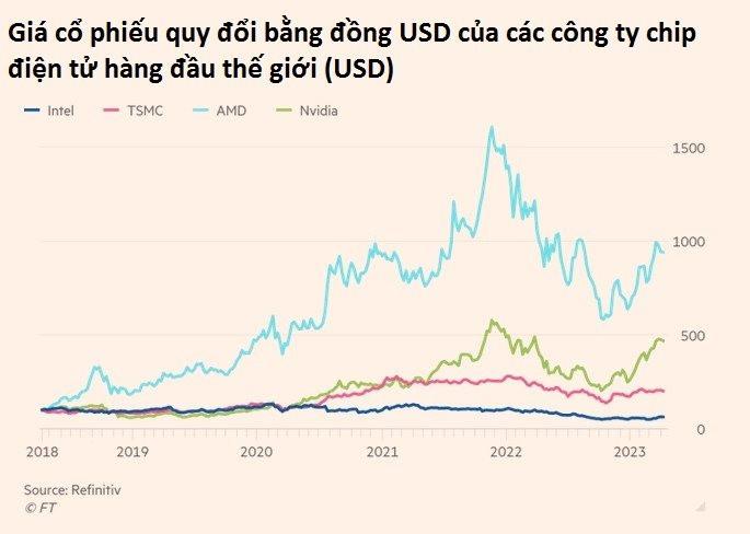 Thời hoàng kim đã xa của Intel: Một sai lầm thổi bay ngôi 'vua chip', phải ‘gánh còng lưng’ giấc mơ đổi đời công nghệ của Mỹ - Ảnh 3.