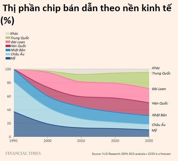 Thời hoàng kim đã xa của Intel: Một sai lầm thổi bay ngôi 'vua chip', phải ‘gánh còng lưng’ giấc mơ đổi đời công nghệ của Mỹ - Ảnh 2.