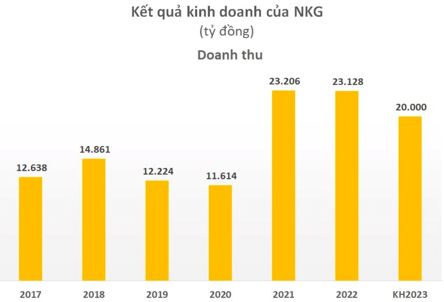 Thép Nam Kim (NKG): May mắn nhất là đã quân bình được giá hàng tồn về mức an toàn, không ưu tiên xuất qua Mỹ dù giá HRC Mỹ đã hơn 1.000 USD/tấn - Ảnh 1.