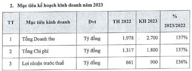 ĐHCĐ MBS: Kế hoạch lợi nhuận tăng trưởng 36% trong năm 2023, tận dụng cơ hội thị trường cho hoạt động đầu tư, IB - Ảnh 1.