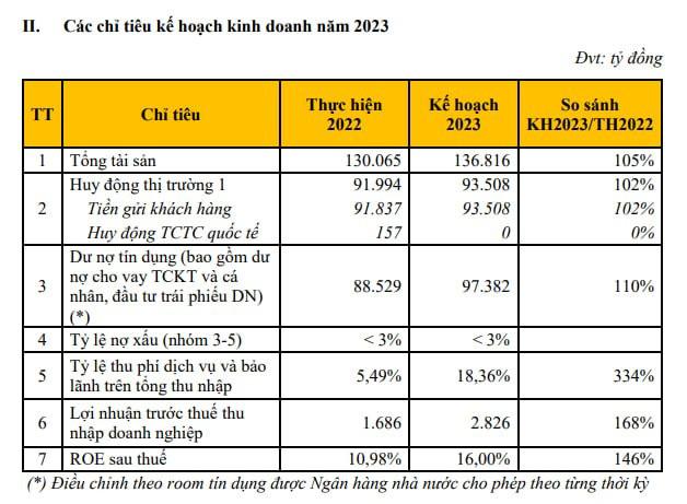 Một ngân hàng chuẩn bị trả cổ tức, dự kiến lợi nhuận năm 2023 tăng 68% - Ảnh 2.