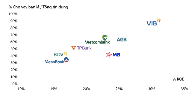 VIB: Lãi quý 1 đạt 2.700 tỷ, tăng 18%, đang trả cổ tức 35% và ESOP - Ảnh 2.