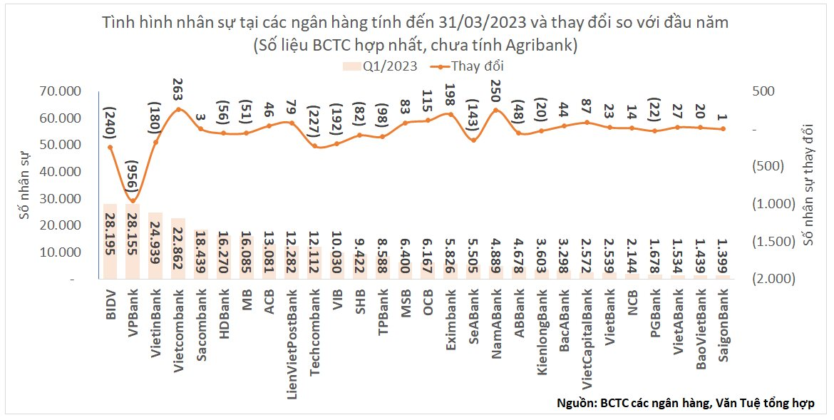 Điểm danh “quân số” ngân hàng quý I/2023: VPBank không còn là ngân hàng có nhân sự nhiều nhất, Vietcombank đứng đầu bảng về tuyển dụng - Ảnh 2.