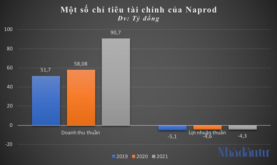 Thâu tóm Napord, Nafoods Group làm ăn ra sao? - Ảnh 2.