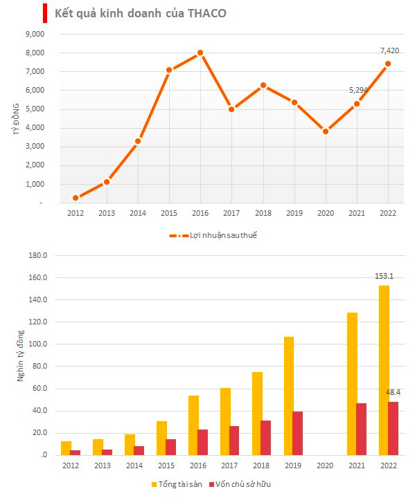 THACO lần đầu công bố số liệu tài chính sau khi hủy công ty đại chúng: Lãi tăng 40% lên 7.400 tỷ, tổng tài sản 153.000 tỷ đồng, tương đương VinFast, Masan - Ảnh 1.