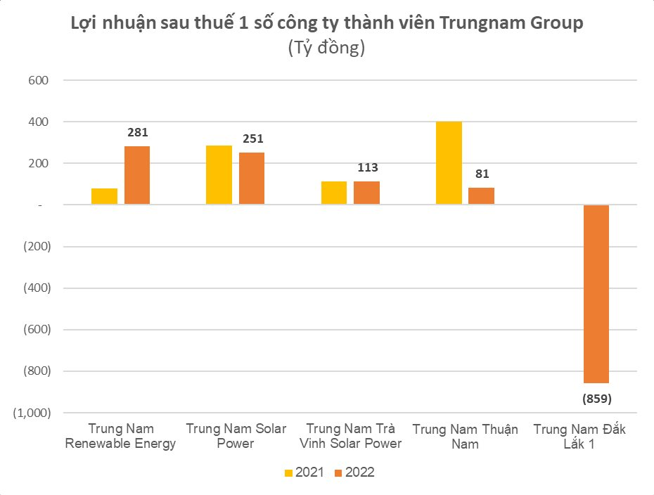 Trung Nam lần đầu công bố tài chính sau khi rót vài chục nghìn tỷ vào điện gió-mặt trời: Tài sản tăng vọt lên 96.000 tỷ, lãi giảm sâu, nhiều khoản trái phiếu chậm thanh toán - Ảnh 3.