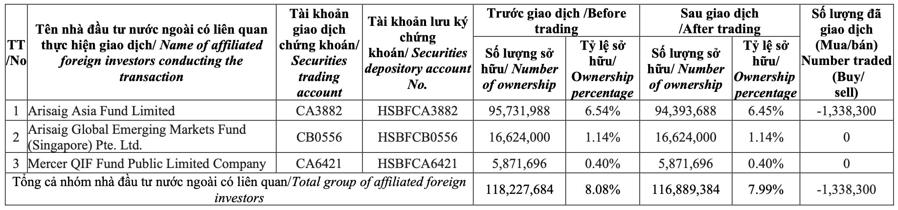 Từng khẳng định không có tư duy giao dịch thường xuyên, nhóm quỹ ngoại tỷ USD lại tiếp tục "lướt sóng" cổ phiếu MWG - Ảnh 1.