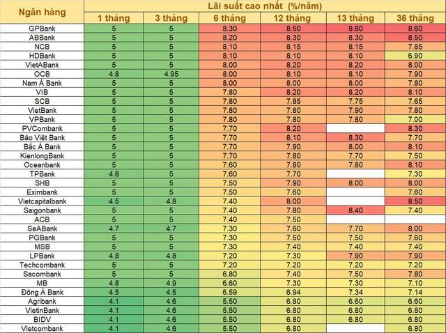 Lãi suất huy động 31/5: Nhiều ngân hàng niêm yết kỳ 6 tháng cao hơn 36 tháng - Ảnh 1.