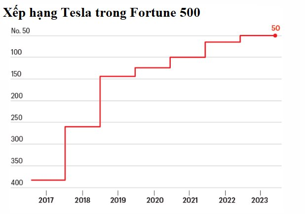 Nhận thức được Tesla đã qua thời đỉnh cao, Elon Musk đang đánh cược vận mệnh đế chế của mình vào công nghệ mới - Ảnh 1.