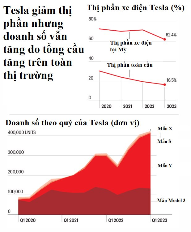 Nhận thức được Tesla đã qua thời đỉnh cao, Elon Musk đang đánh cược vận mệnh đế chế của mình vào công nghệ mới - Ảnh 2.