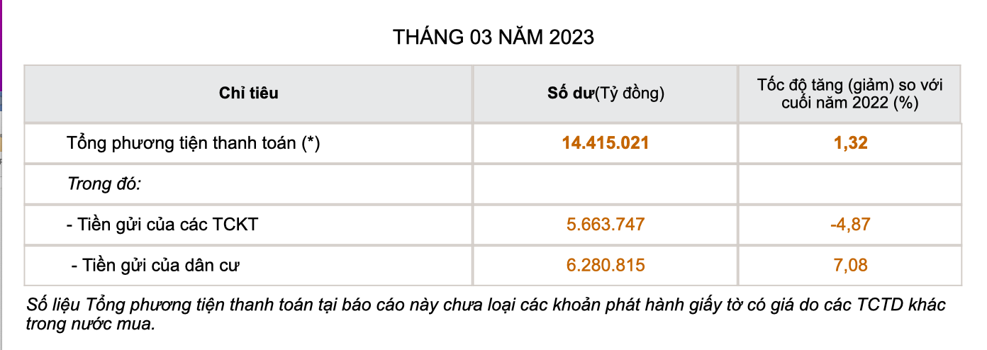 Lãi suất giảm nhanh, tiền nhàn rỗi vẫn “rủ nhau” chảy vào ngân hàng - Ảnh 1.