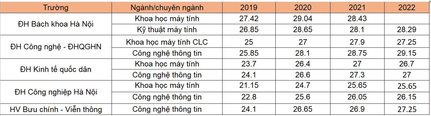 “Vua của mọi ngành” có lương  đến 60 triệu ở Việt Nam, nhưng hơn 200.000 nhân sự toàn cầu lại rơi vào “khốn đốn”: Thời hoàng kim liệu đã qua? - Ảnh 3.