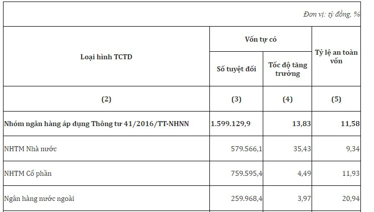 Hệ số an toàn vốn các ngân hàng nước ngoài tại Việt Nam gần gấp đôi các ngân hàng Việt - Ảnh 1.