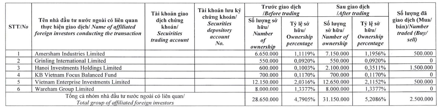 Dragon Capital trở lại làm cổ đông lớn của Hoa Sen Group - Ảnh 1.