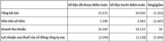 Xây dựng Hòa Bình lỗ 2.600 tỷ đồng năm 2022, tăng gần 1.500 tỷ đồng so với trước kiểm toán - Ảnh 2.