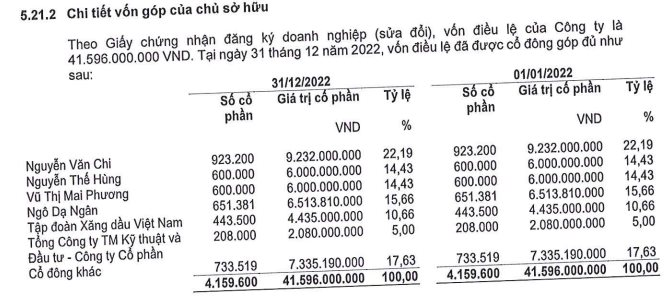 Một doanh nghiệp xăng dầu trên sàn chứng khoán sắp thưởng cổ phiếu tỷ lệ "khủng" 283%, thị giá bất ngờ tăng kịch trần - Ảnh 1.