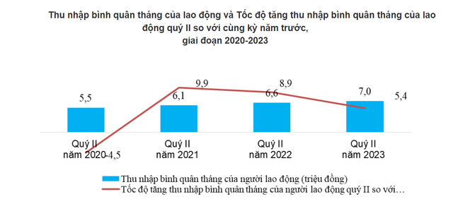 Người Việt đi làm thu nhập bao nhiêu tiền/tháng? Làm việc ở đâu lương cao nhất? - Ảnh 3.