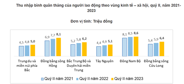 Người Việt đi làm thu nhập bao nhiêu tiền/tháng? Làm việc ở đâu lương cao nhất? - Ảnh 2.