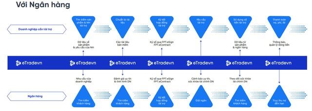Hệ sinh thái tài chính số eTradevn tháo gỡ khó khăn vay vốn ngân hàng - Ảnh 7.