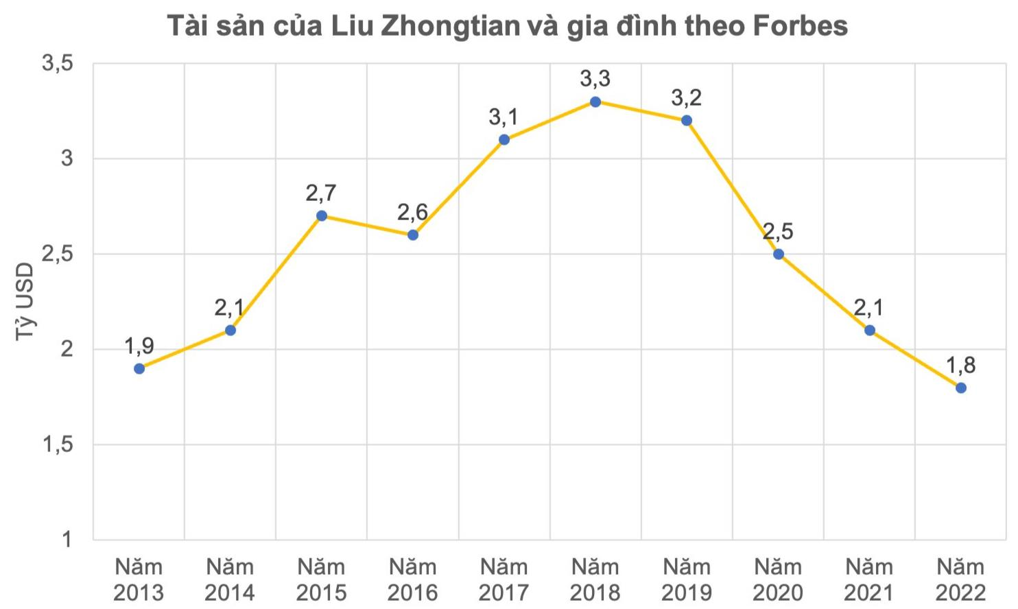 Tập đoàn nhôm hàng đầu Trung Quốc phá sản, nhưng người sáng lập vẫn đang sở hữu một "kho báu" tại Việt Nam, từng được định giá 5 tỷ USD - Ảnh 1. Tập đoàn nhôm hàng đầu Trung Quốc phá sản, nhưng người sáng lập vẫn đang sở hữu một "kho báu" tại Việt Nam, từng được định giá 5 tỷ USD - Ảnh 1.
