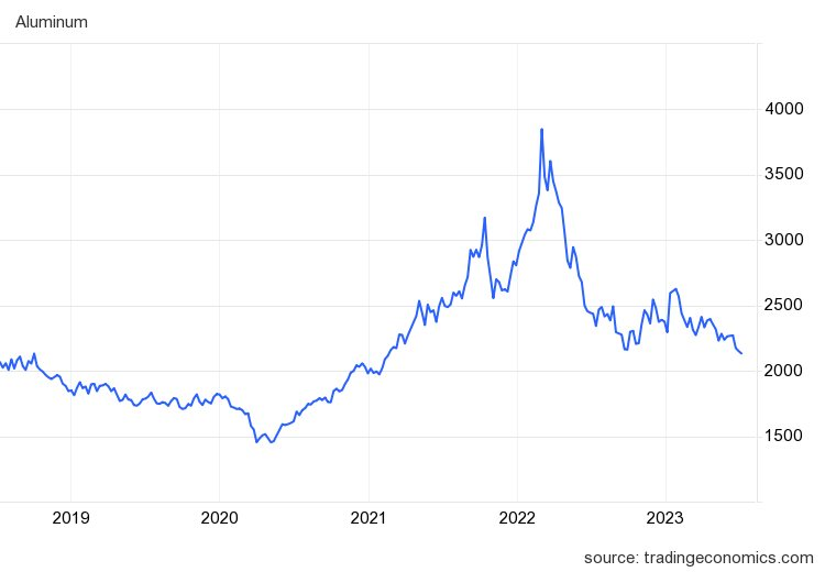Tập đoàn nhôm hàng đầu Trung Quốc phá sản, nhưng người sáng lập vẫn đang sở hữu một "kho báu" tại Việt Nam, từng được định giá 5 tỷ USD - Ảnh 2. Tập đoàn nhôm hàng đầu Trung Quốc phá sản, nhưng người sáng lập vẫn đang sở hữu một "kho báu" tại Việt Nam, từng được định giá 5 tỷ USD - Ảnh 2.