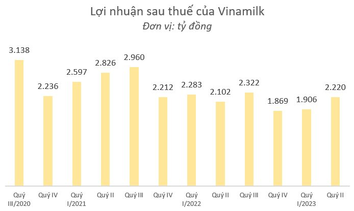 Vừa thay logo sang "xanh rực rỡ" và "kem sữa ngọt", Vinamilk ước lãi 2.220 tỷ đồng trong quý 2, ngắt mạch giảm 5 quý liên tiếp - Ảnh 1. Vừa thay logo sang "xanh rực rỡ" và "kem sữa ngọt", Vinamilk ước lãi 2.220 tỷ đồng trong quý 2, ngắt mạch giảm 5 quý liên tiếp - Ảnh 1.