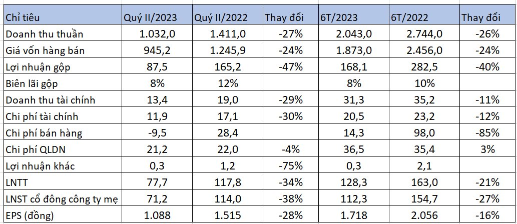 Giá tôm thế giới chạm đáy, Sao Ta (FMC) bão lãi quý II giảm 38%, hàng tồn kho tăng vọt để "đón sóng" - Ảnh 1.