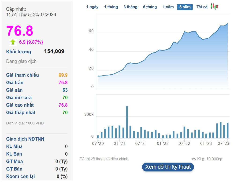 Doanh nghiệp bán vàng mã duy nhất trên sàn báo lãi quý 3 tăng 75% nhờ giá sắn tăng cao, cổ phiếu lập tức tăng kịch biên độ 10% - Ảnh 3.