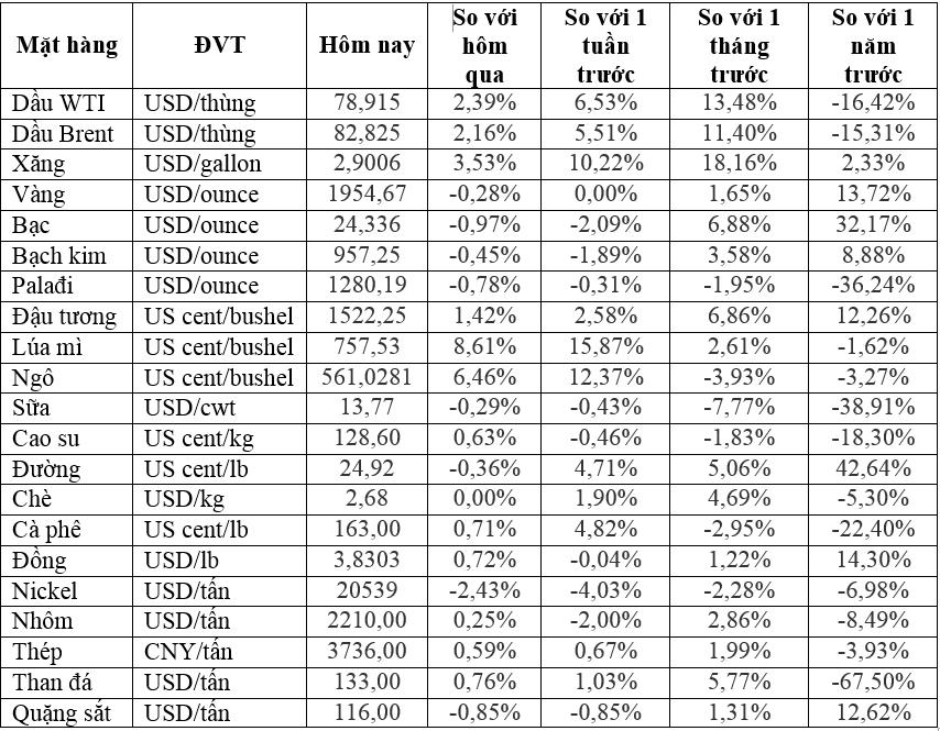 Thị trường ngày 25/7: Giá dầu lên mức cao nhất trong gần 3 tháng, lúa mì tăng tối đa, đồng, quặng sắt, cà phê đồng loạt tăng - Ảnh 1.