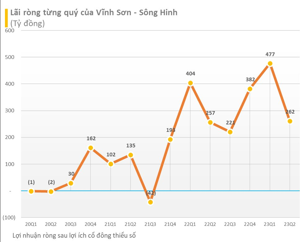 Cập nhật BCTC quý 2 ngày 26/7: Loạt công ty BĐS mới công bố, 2 công ty vận tải biển cùng giảm trên 98% lợi nhuận - Ảnh 3.