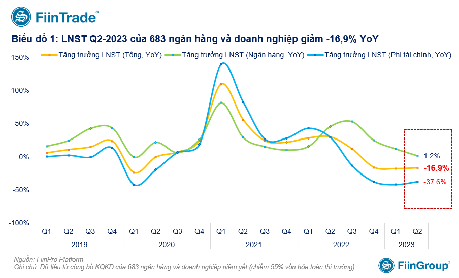 Lợi nhuận quý 2/2023 tiếp tục suy giảm, nhóm Dịch vụ tài chính và Bất động sản ngược dòng báo lãi "tăng bằng lần" - Ảnh 1.