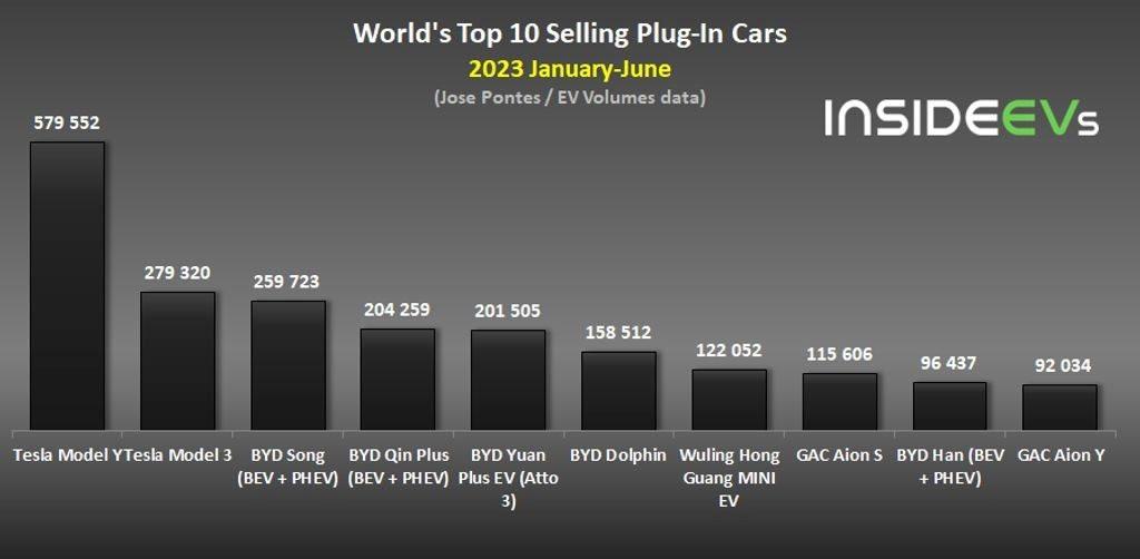 Cứ 5 ô tô bán ra trên toàn cầu lại có 1 chiếc xe điện - ngày BYD, Tesla phủ kín trên đường đã gần ngay trước mặt - Ảnh 2.