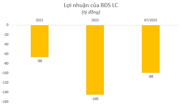 Hai công ty BĐS của nữ đại gia 8x phát hành hàng nghìn tỷ trái phiếu, tiếp tục "lỗ đậm" nửa đầu năm 2023 - Ảnh 4.