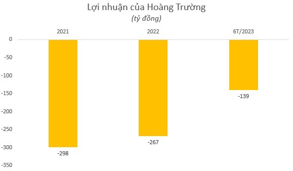 Hai công ty BĐS của nữ đại gia 8x phát hành hàng nghìn tỷ trái phiếu, tiếp tục "lỗ đậm" nửa đầu năm 2023 - Ảnh 2.