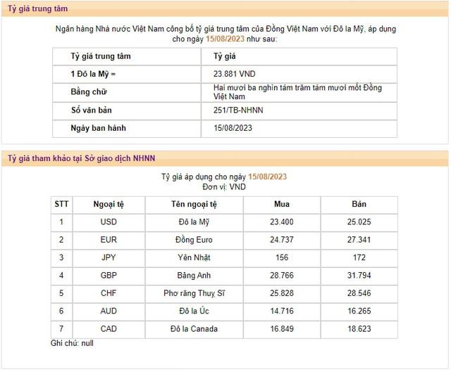 Giá USD ngân hàng vượt 24.000 đồng, NHNN tăng giá bán lên mức cao nhất lịch sử - Ảnh 1.